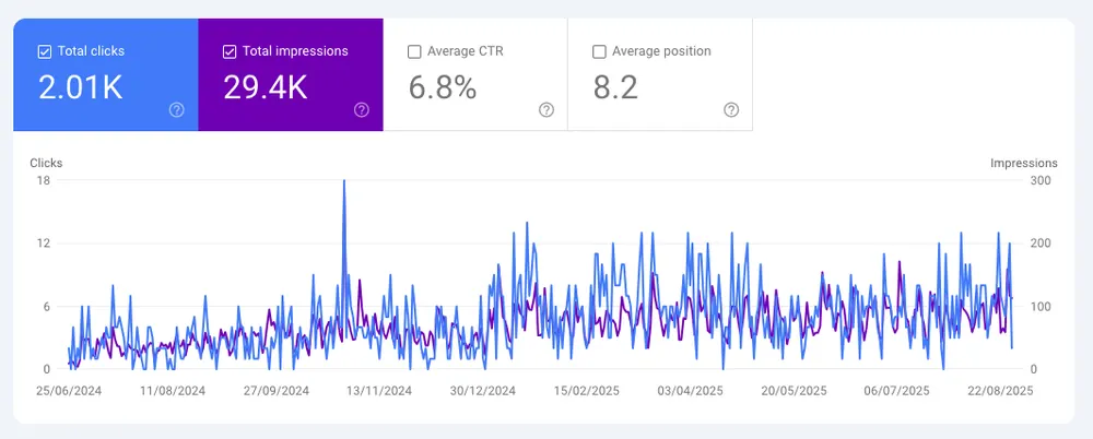 Search Console: 2.01K clicks for Made2Drive