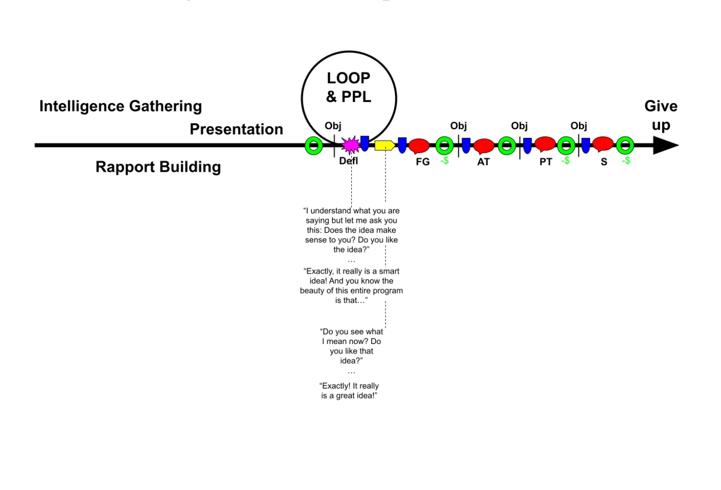 Straight Line System diagram: rapport, intelligence gathering, presentation, objections, looping to the sale